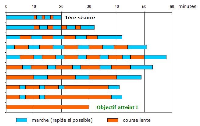 Jogging - Commencer la course à pied